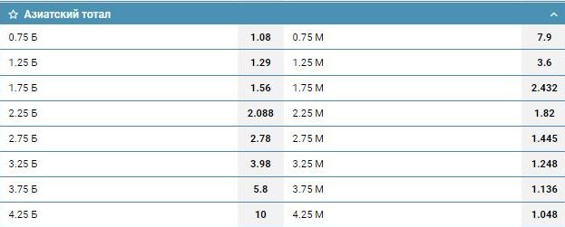 Азиатский тотал. Азиатские тоталы кратные 0.25. Азиатские и целые Форы и тоталы. Азиатский тотал 1